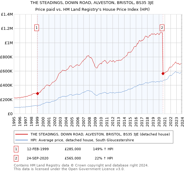 THE STEADINGS, DOWN ROAD, ALVESTON, BRISTOL, BS35 3JE: Price paid vs HM Land Registry's House Price Index