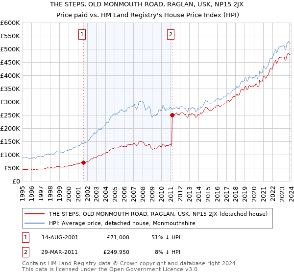 THE STEPS, OLD MONMOUTH ROAD, RAGLAN, USK, NP15 2JX: Price paid vs HM Land Registry's House Price Index