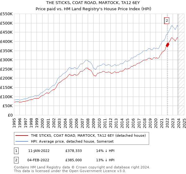 THE STICKS, COAT ROAD, MARTOCK, TA12 6EY: Price paid vs HM Land Registry's House Price Index
