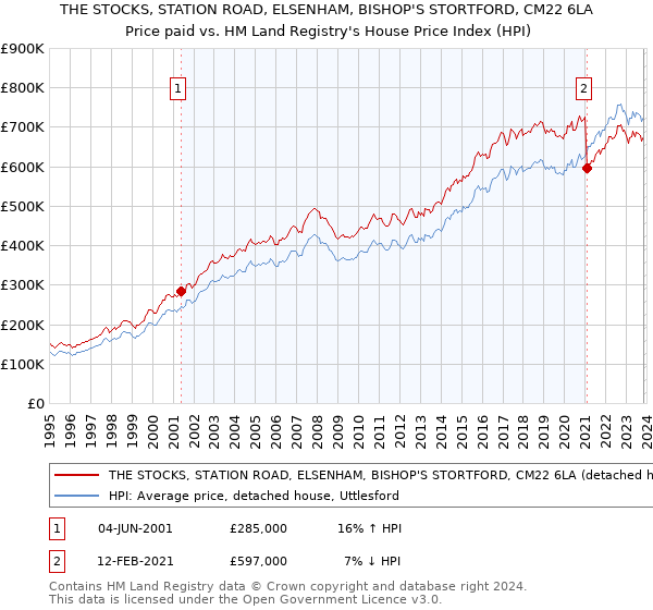 THE STOCKS, STATION ROAD, ELSENHAM, BISHOP'S STORTFORD, CM22 6LA: Price paid vs HM Land Registry's House Price Index