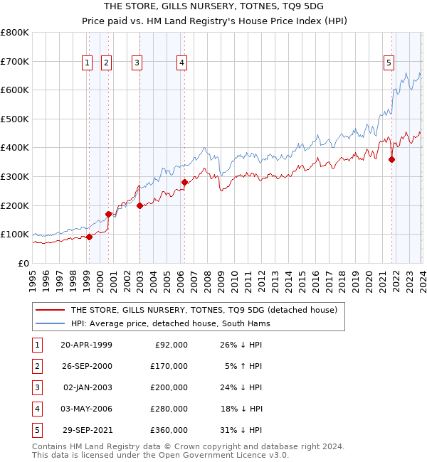 THE STORE, GILLS NURSERY, TOTNES, TQ9 5DG: Price paid vs HM Land Registry's House Price Index