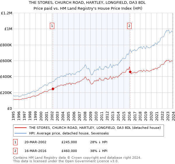 THE STORES, CHURCH ROAD, HARTLEY, LONGFIELD, DA3 8DL: Price paid vs HM Land Registry's House Price Index