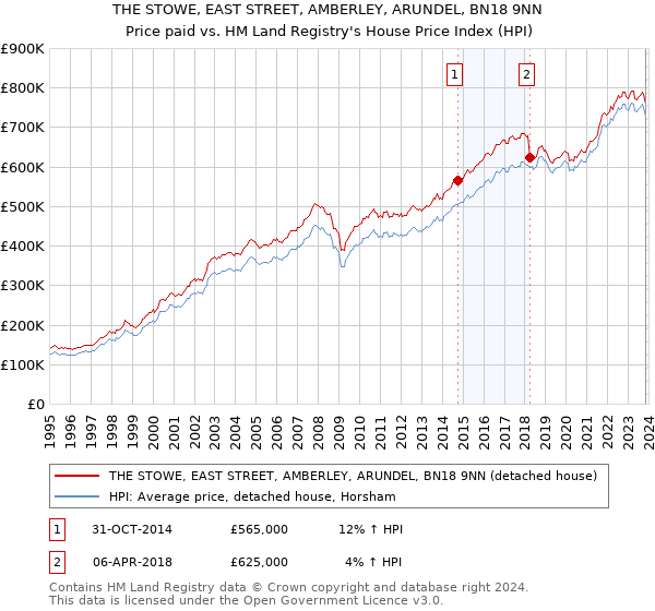THE STOWE, EAST STREET, AMBERLEY, ARUNDEL, BN18 9NN: Price paid vs HM Land Registry's House Price Index