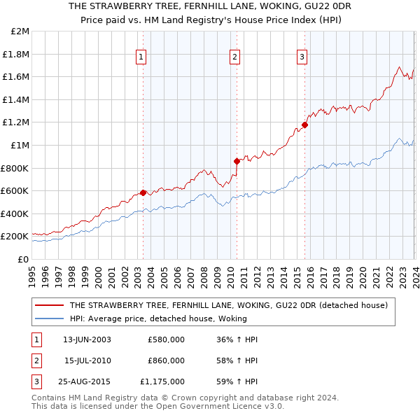 THE STRAWBERRY TREE, FERNHILL LANE, WOKING, GU22 0DR: Price paid vs HM Land Registry's House Price Index