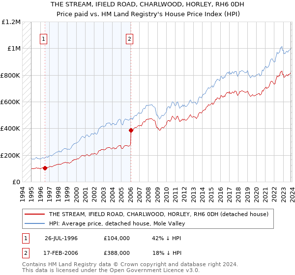 THE STREAM, IFIELD ROAD, CHARLWOOD, HORLEY, RH6 0DH: Price paid vs HM Land Registry's House Price Index