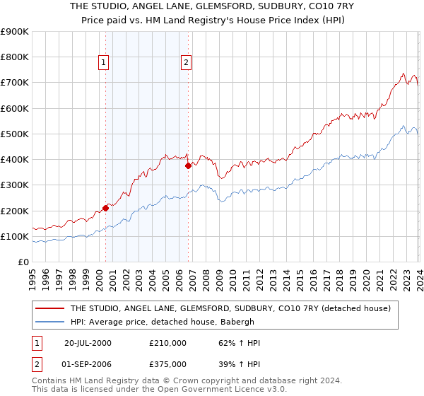 THE STUDIO, ANGEL LANE, GLEMSFORD, SUDBURY, CO10 7RY: Price paid vs HM Land Registry's House Price Index