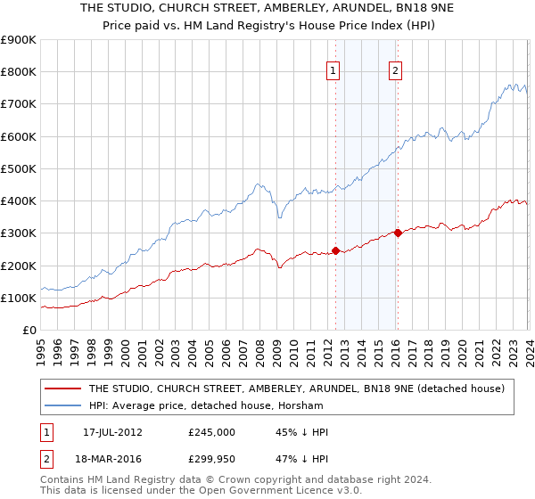 THE STUDIO, CHURCH STREET, AMBERLEY, ARUNDEL, BN18 9NE: Price paid vs HM Land Registry's House Price Index