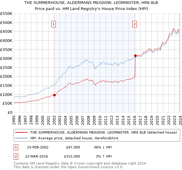 THE SUMMERHOUSE, ALDERMANS MEADOW, LEOMINSTER, HR6 8LB: Price paid vs HM Land Registry's House Price Index