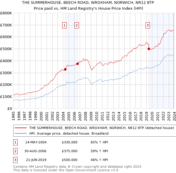 THE SUMMERHOUSE, BEECH ROAD, WROXHAM, NORWICH, NR12 8TP: Price paid vs HM Land Registry's House Price Index