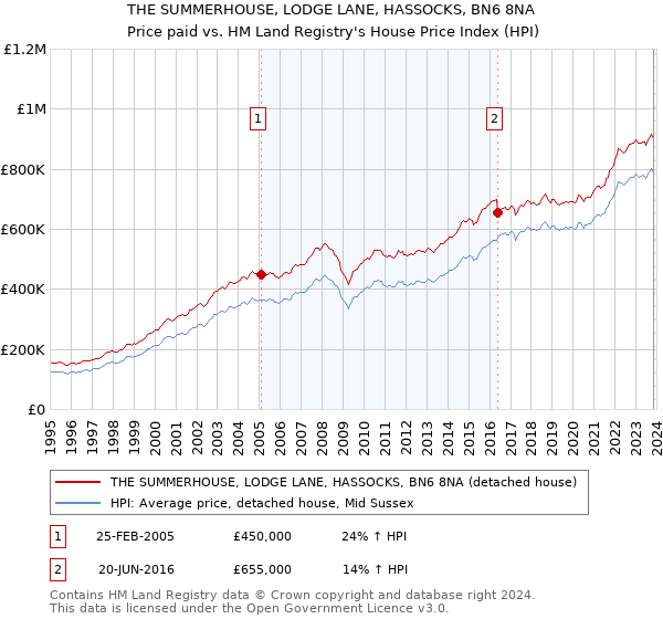 THE SUMMERHOUSE, LODGE LANE, HASSOCKS, BN6 8NA: Price paid vs HM Land Registry's House Price Index
