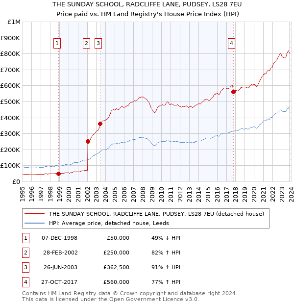 THE SUNDAY SCHOOL, RADCLIFFE LANE, PUDSEY, LS28 7EU: Price paid vs HM Land Registry's House Price Index