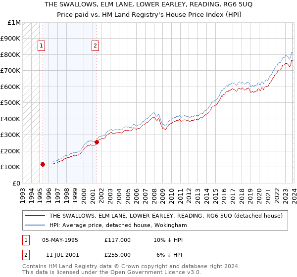 THE SWALLOWS, ELM LANE, LOWER EARLEY, READING, RG6 5UQ: Price paid vs HM Land Registry's House Price Index