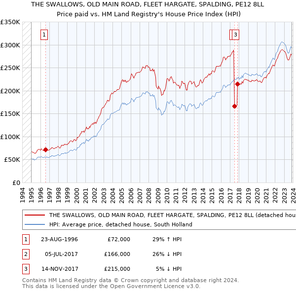 THE SWALLOWS, OLD MAIN ROAD, FLEET HARGATE, SPALDING, PE12 8LL: Price paid vs HM Land Registry's House Price Index