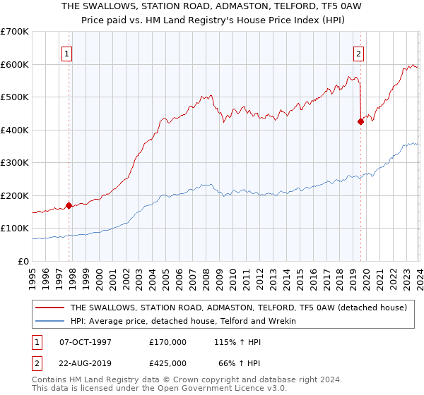 THE SWALLOWS, STATION ROAD, ADMASTON, TELFORD, TF5 0AW: Price paid vs HM Land Registry's House Price Index