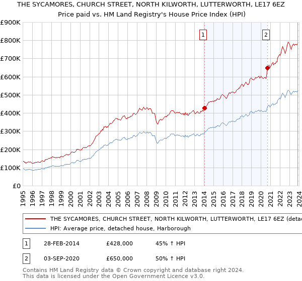 THE SYCAMORES, CHURCH STREET, NORTH KILWORTH, LUTTERWORTH, LE17 6EZ: Price paid vs HM Land Registry's House Price Index