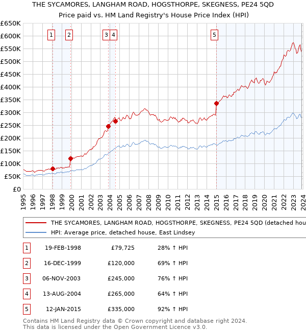 THE SYCAMORES, LANGHAM ROAD, HOGSTHORPE, SKEGNESS, PE24 5QD: Price paid vs HM Land Registry's House Price Index