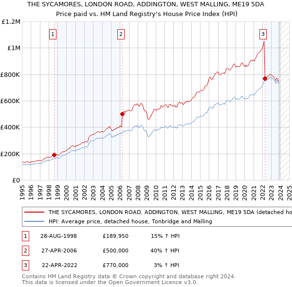 THE SYCAMORES, LONDON ROAD, ADDINGTON, WEST MALLING, ME19 5DA: Price paid vs HM Land Registry's House Price Index