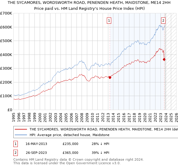 THE SYCAMORES, WORDSWORTH ROAD, PENENDEN HEATH, MAIDSTONE, ME14 2HH: Price paid vs HM Land Registry's House Price Index