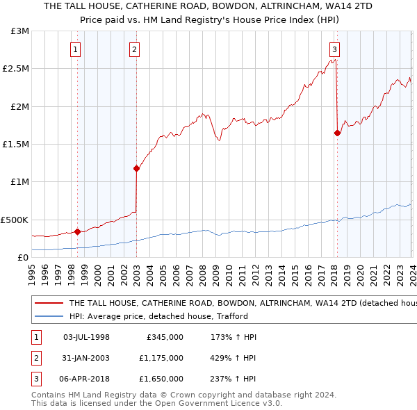 THE TALL HOUSE, CATHERINE ROAD, BOWDON, ALTRINCHAM, WA14 2TD: Price paid vs HM Land Registry's House Price Index