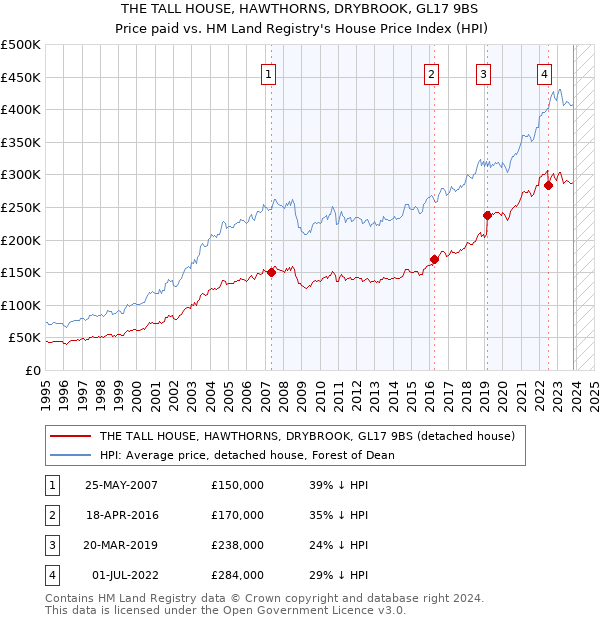 THE TALL HOUSE, HAWTHORNS, DRYBROOK, GL17 9BS: Price paid vs HM Land Registry's House Price Index