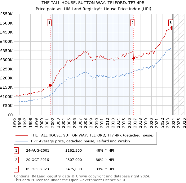 THE TALL HOUSE, SUTTON WAY, TELFORD, TF7 4PR: Price paid vs HM Land Registry's House Price Index