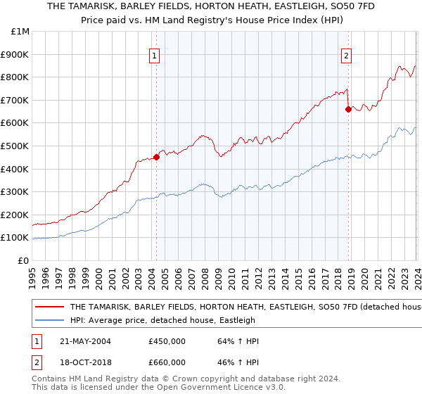 THE TAMARISK, BARLEY FIELDS, HORTON HEATH, EASTLEIGH, SO50 7FD: Price paid vs HM Land Registry's House Price Index