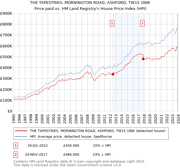 THE TAPESTRIES, MORNINGTON ROAD, ASHFORD, TW15 1NW: Price paid vs HM Land Registry's House Price Index