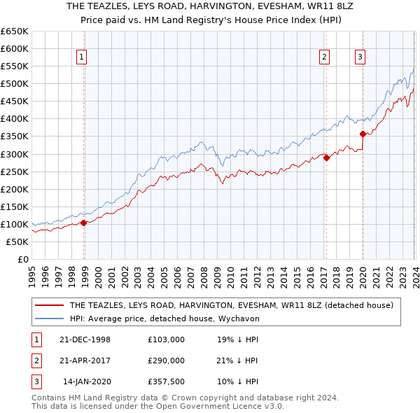 THE TEAZLES, LEYS ROAD, HARVINGTON, EVESHAM, WR11 8LZ: Price paid vs HM Land Registry's House Price Index