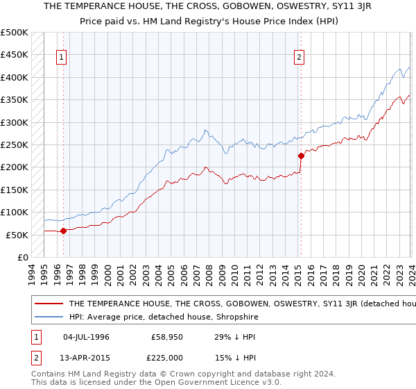 THE TEMPERANCE HOUSE, THE CROSS, GOBOWEN, OSWESTRY, SY11 3JR: Price paid vs HM Land Registry's House Price Index