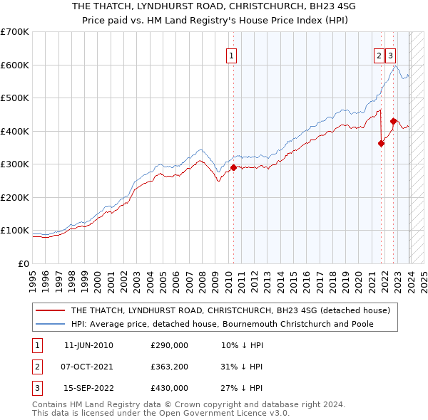 THE THATCH, LYNDHURST ROAD, CHRISTCHURCH, BH23 4SG: Price paid vs HM Land Registry's House Price Index