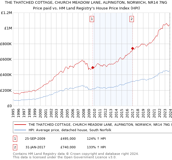 THE THATCHED COTTAGE, CHURCH MEADOW LANE, ALPINGTON, NORWICH, NR14 7NG: Price paid vs HM Land Registry's House Price Index