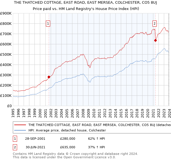 THE THATCHED COTTAGE, EAST ROAD, EAST MERSEA, COLCHESTER, CO5 8UJ: Price paid vs HM Land Registry's House Price Index