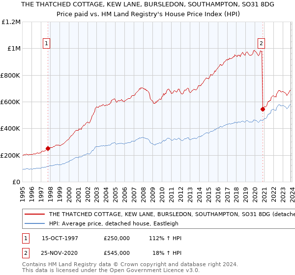 THE THATCHED COTTAGE, KEW LANE, BURSLEDON, SOUTHAMPTON, SO31 8DG: Price paid vs HM Land Registry's House Price Index