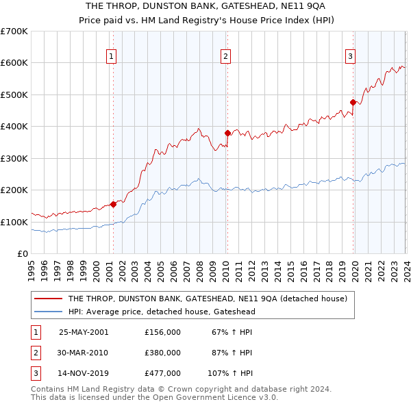 THE THROP, DUNSTON BANK, GATESHEAD, NE11 9QA: Price paid vs HM Land Registry's House Price Index