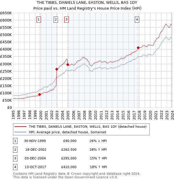 THE TIBBS, DANIELS LANE, EASTON, WELLS, BA5 1DY: Price paid vs HM Land Registry's House Price Index