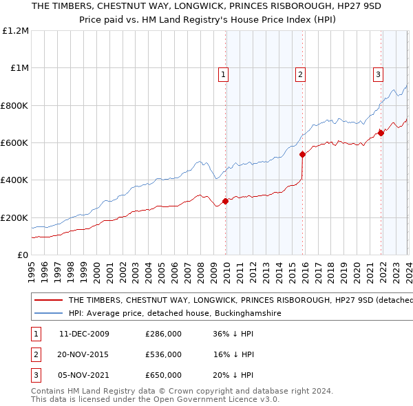 THE TIMBERS, CHESTNUT WAY, LONGWICK, PRINCES RISBOROUGH, HP27 9SD: Price paid vs HM Land Registry's House Price Index