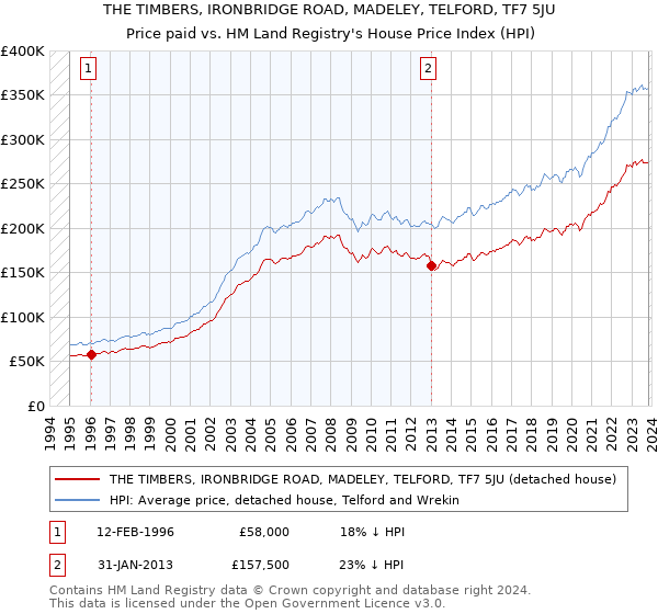 THE TIMBERS, IRONBRIDGE ROAD, MADELEY, TELFORD, TF7 5JU: Price paid vs HM Land Registry's House Price Index