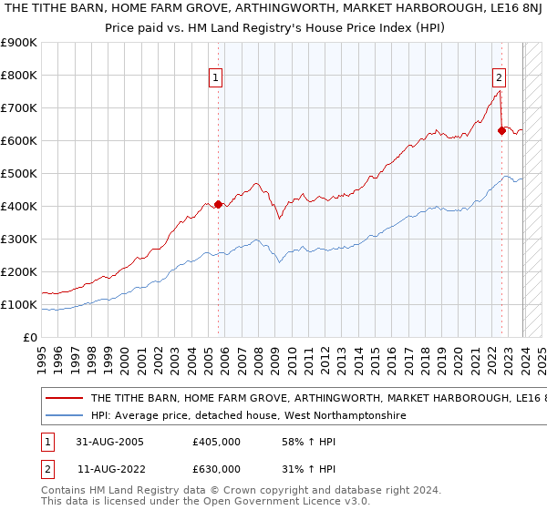 THE TITHE BARN, HOME FARM GROVE, ARTHINGWORTH, MARKET HARBOROUGH, LE16 8NJ: Price paid vs HM Land Registry's House Price Index