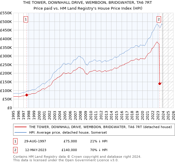 THE TOWER, DOWNHALL DRIVE, WEMBDON, BRIDGWATER, TA6 7RT: Price paid vs HM Land Registry's House Price Index