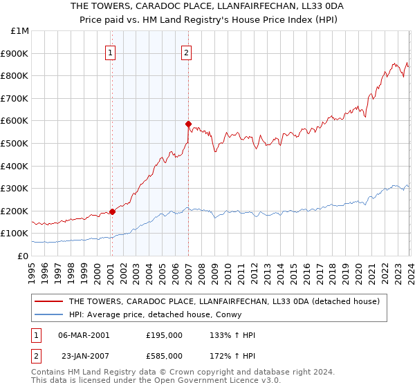THE TOWERS, CARADOC PLACE, LLANFAIRFECHAN, LL33 0DA: Price paid vs HM Land Registry's House Price Index