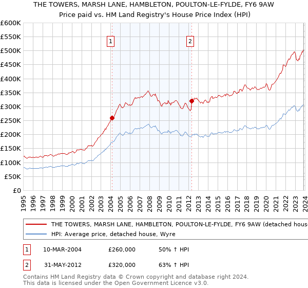 THE TOWERS, MARSH LANE, HAMBLETON, POULTON-LE-FYLDE, FY6 9AW: Price paid vs HM Land Registry's House Price Index