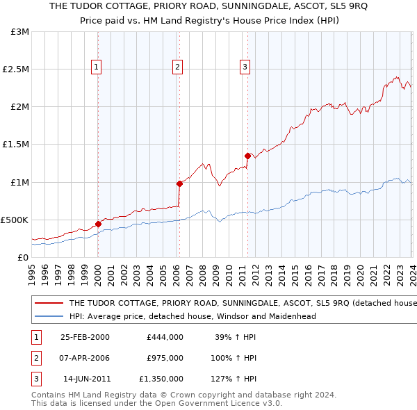 THE TUDOR COTTAGE, PRIORY ROAD, SUNNINGDALE, ASCOT, SL5 9RQ: Price paid vs HM Land Registry's House Price Index