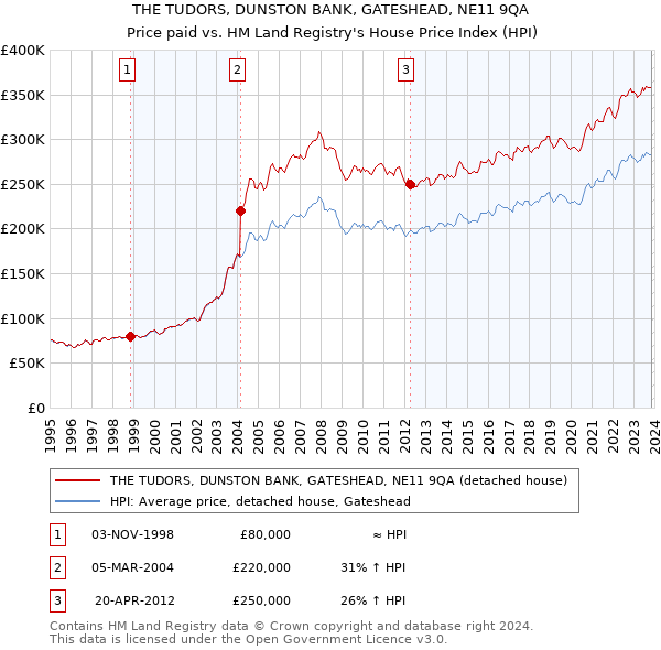 THE TUDORS, DUNSTON BANK, GATESHEAD, NE11 9QA: Price paid vs HM Land Registry's House Price Index
