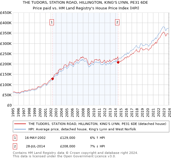 THE TUDORS, STATION ROAD, HILLINGTON, KING'S LYNN, PE31 6DE: Price paid vs HM Land Registry's House Price Index