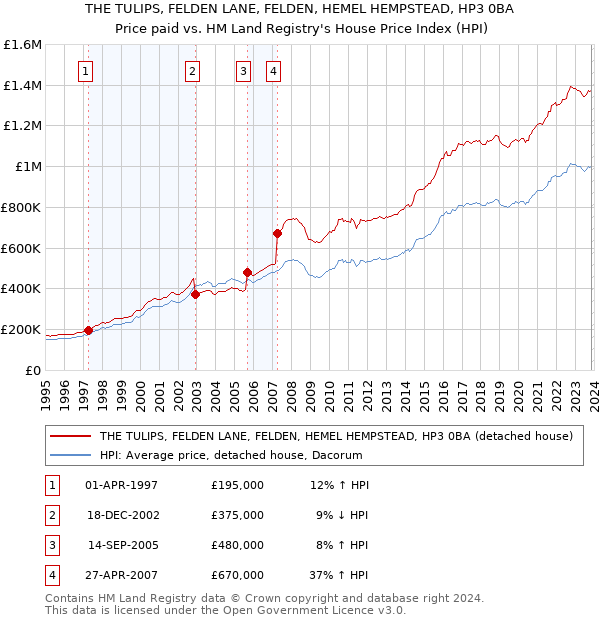 THE TULIPS, FELDEN LANE, FELDEN, HEMEL HEMPSTEAD, HP3 0BA: Price paid vs HM Land Registry's House Price Index