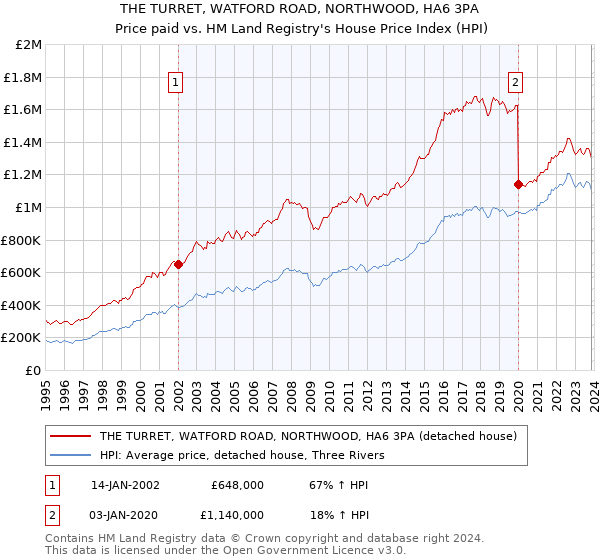 THE TURRET, WATFORD ROAD, NORTHWOOD, HA6 3PA: Price paid vs HM Land Registry's House Price Index