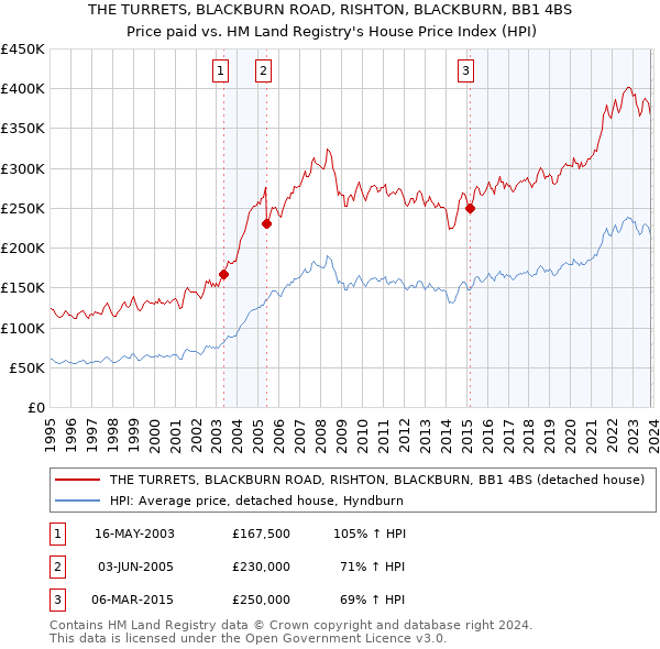 THE TURRETS, BLACKBURN ROAD, RISHTON, BLACKBURN, BB1 4BS: Price paid vs HM Land Registry's House Price Index