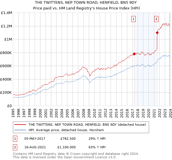 THE TWITTENS, NEP TOWN ROAD, HENFIELD, BN5 9DY: Price paid vs HM Land Registry's House Price Index