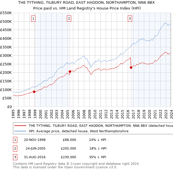 THE TYTHING, TILBURY ROAD, EAST HADDON, NORTHAMPTON, NN6 8BX: Price paid vs HM Land Registry's House Price Index