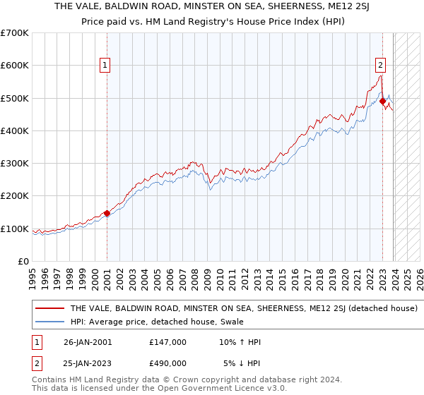 THE VALE, BALDWIN ROAD, MINSTER ON SEA, SHEERNESS, ME12 2SJ: Price paid vs HM Land Registry's House Price Index